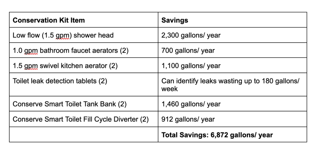 Chart showing conservation kit savings