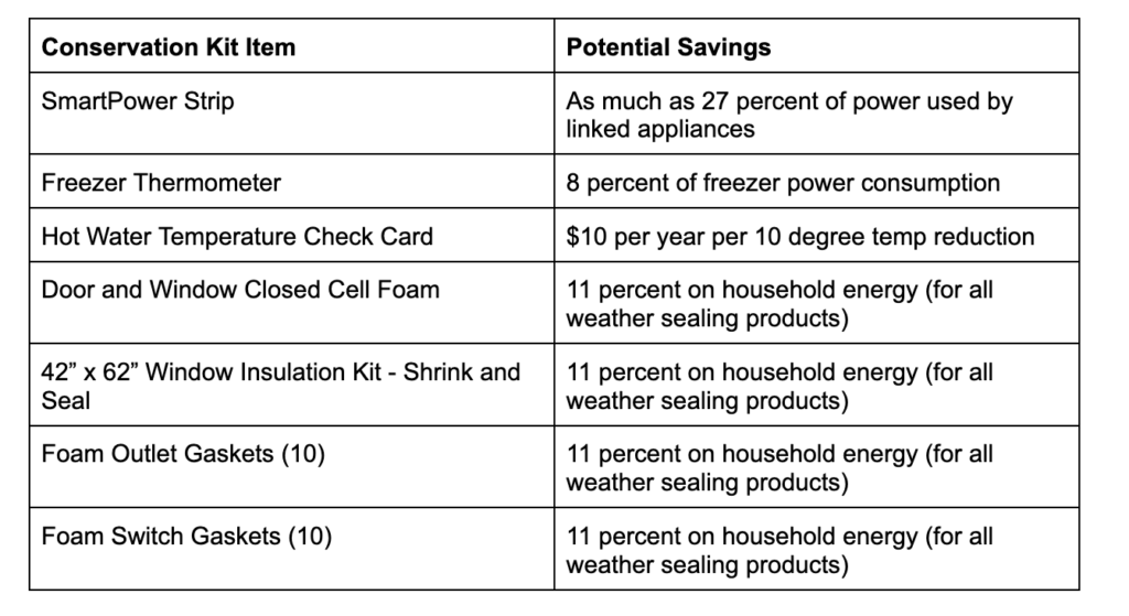 Chart showing conservation kit savings