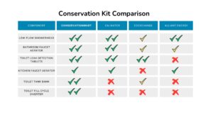 The best conservation kits as shown in a comparison chart