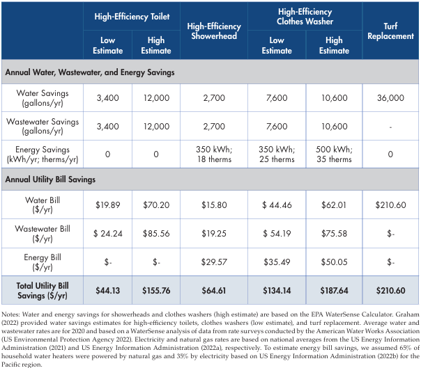 Annual Bill Savings based on EPA WaterSense Calculator