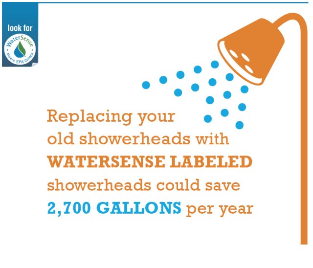 Replacing your old showerhead with WasterSense labeled showerheads could save you 2,700 GALLONS per year